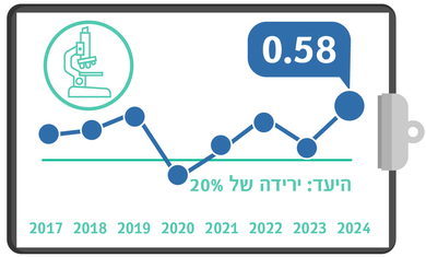 חיידק עמיד CRE-CPE, מדדי איכות 24, רבעון ראשון