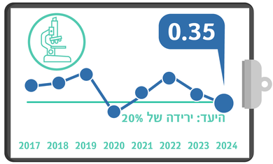 הידבקות בחיידק העמיד CRE-CPE, מדדי איכות 24, רבעון 2