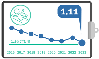 מניעת נפילות באשפוז, רבעון 3, מדדי איכות 23