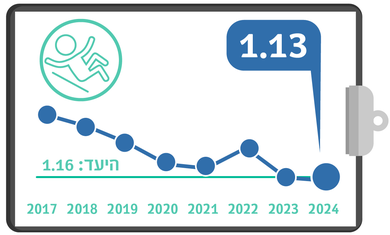 נפילות באשפוז, מדדי איכות 2024, רבעון ראשון