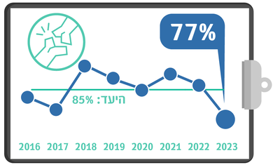 ניתוח שבר בצוואר הירך בתוך 48 שעות