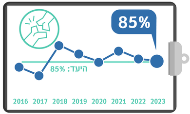 ניתוח שבר בצוואר הירך בתוך 48 שעות, רבעון 3, מדדי איכות 23