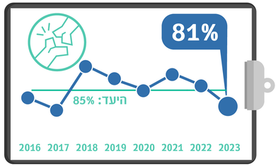 ניתוח שבר בצוואר הירך בתוך 48 שעות