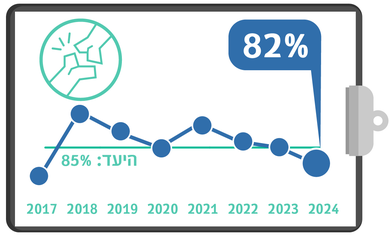 ניתוח שבר בצוואר הירך בתוך 48 שעות, מדדי איכות 24, רבעון ראשון