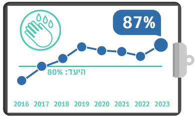 חיטוי ידיים של הצוות, רבעון 3, מדדי איכות 23