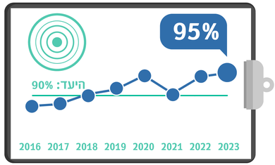 טיפול יעיל בכאב, רבעון 3, מדדי איכות 23