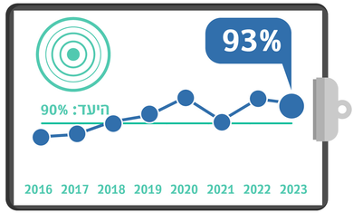 טיפול יעיל בכאב מדדי איכות 23 רבעון שני