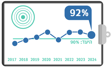 טיפול יעיל בכאב, מדדי איכות 24, רבעון ראשון