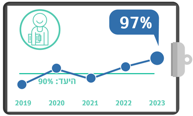 מפגש עם צוות סיעודי בכיר בשיקום בתוך 72 שעות