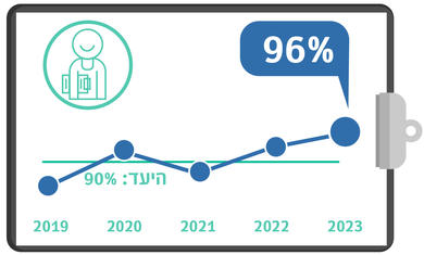 מפגש עם צוות סיעודי בכיר, מדדי איכות 23, רבעון 4