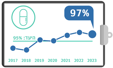 סטטינים לחולי תסמונת כלילית חדה בלב