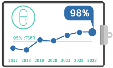 סטטינים לחולי תסמונת כלילית חדה בלב, רבעון 3, מדדי איכות 23