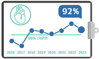 צנתור לב בתוך 90 דקות