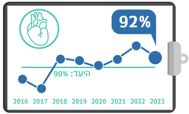 צנתור לב בתוך 90 דקות, רבעון 3, מדדי איכות 23