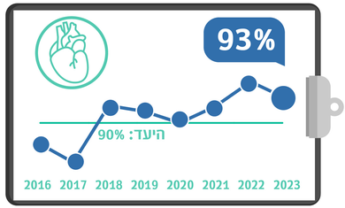 צנתור לב בתוך 90 דקות, מדדי איכות 23, רבעון שני