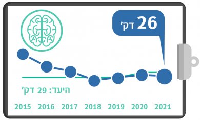 גרף מדדי איכות - בדיקת CT מוח בשבץ