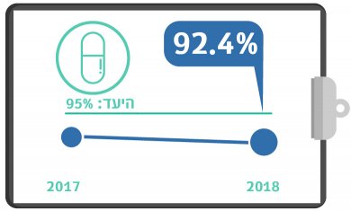 גרף מדדי איכות מתן סטטינים