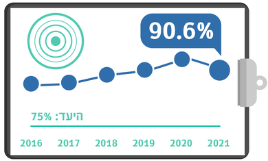 גרף מדדי איכות שנתי - טיפול יעיל בכאב