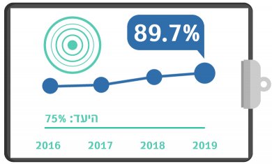 גרף מדדי איכות טיפול יעיל בכאב רבעון 3 2019