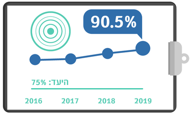 גרף מדדי איכות שנתי - טיפול יעיל בכאב רבעון 1 2020