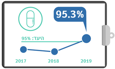 גרף מדדי איכות שנתי - מתן סטטינים 