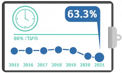 גרף מדדי איכות - שחרור מאשפווז עד השעה 16:00 רבעון 1 2021