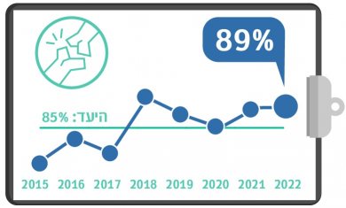 ניתוח שבר בצוואר הירך בתוך 48 שעות, רבעון שני, 2022