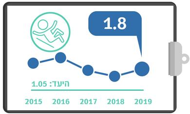 גרף מדדי איכות - מספר נפילות באשפוז רבעון 1 2019