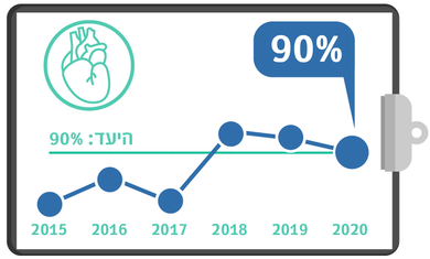 גרף מדדי איכות רבעון 3 - צנתור