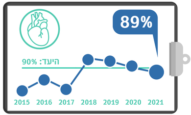 גרף מדדי איכות שנתי - צנתור לבבי תוך 90 דקות 