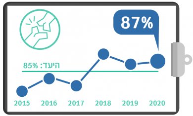 גרף מדדי איכות 2020 רבעון 4 שבר צוואר הירך