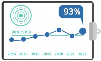 מדדי איכות 2022 - טיפול יעיל בכאב 