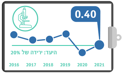 גרף מדדי איכות - הידבקות בחיידק עמיד מסוג CRE-CPE