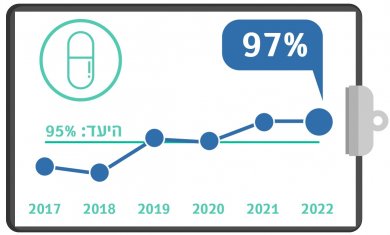 מדדי איכות 2022 - סטטינים לחולי תסמונת כלילית חדה בלב