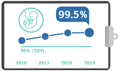 גרף מדדי איכות שנתי - מתן סטרואידים לאישה בסיכון ללידת פג