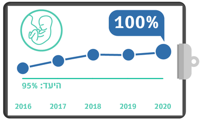 גרף מדדי איכות רבעון 3 - מתן סטרואידים לאישה בסיכון ללידת פג