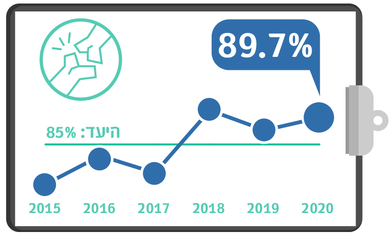 גרף מדדי איכות שנתי - ניתוח שבר בצוואר הירך תוך 48 שעות