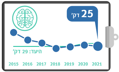 גרף מדדי איכות - בדיקת CT מוח בשבץ
