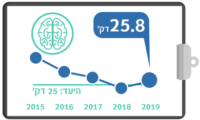 גרף מדדי איכות CT מוח בשבץ רבעון 3 2019