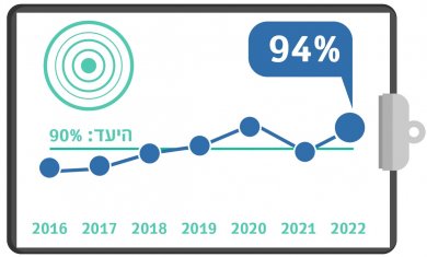טיפול יעיל בכאב, רבעון שלישי, 2022