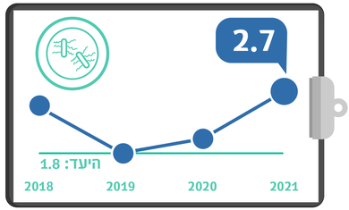 גרף מדדי איכות - הידבקות בחיידק CDI
