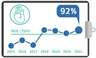 גרף מדדי איכות - צנתור לבבי תוך 90 דקות 