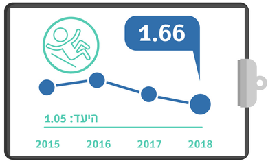 גרף מדדי איכות - מספר נפילות באשפוז