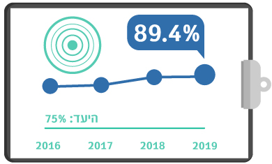 גרף מדדי איכות טיפול יעיל בכאב רבעון 2 2019