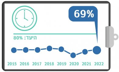 שחרור מאשפוז עד 16:00, רבעון שני, 2022