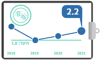 גרף מדדי איכות רבעון 1 - הידבקות בחיידק CDI