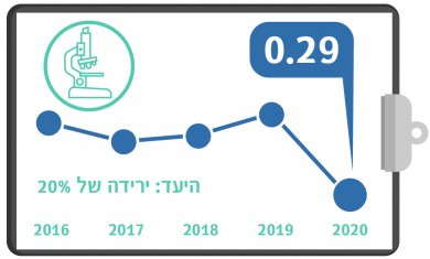 גרף מדדי איכות רבעון 4 - הידבקות בחיידק עמיד מסוג CRE-CPE