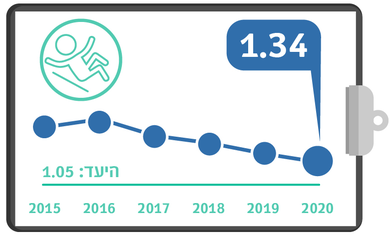 גרף מדדי איכות רבעון 3 - נפילות באשפוז