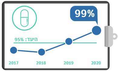גרף מדדי איכות שנתי - מתן סטטינים 