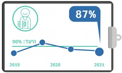 מדדי איכות 2022 - מפגש עם צוות סיעודי בכיר בשיקום בתוך 72 שעות